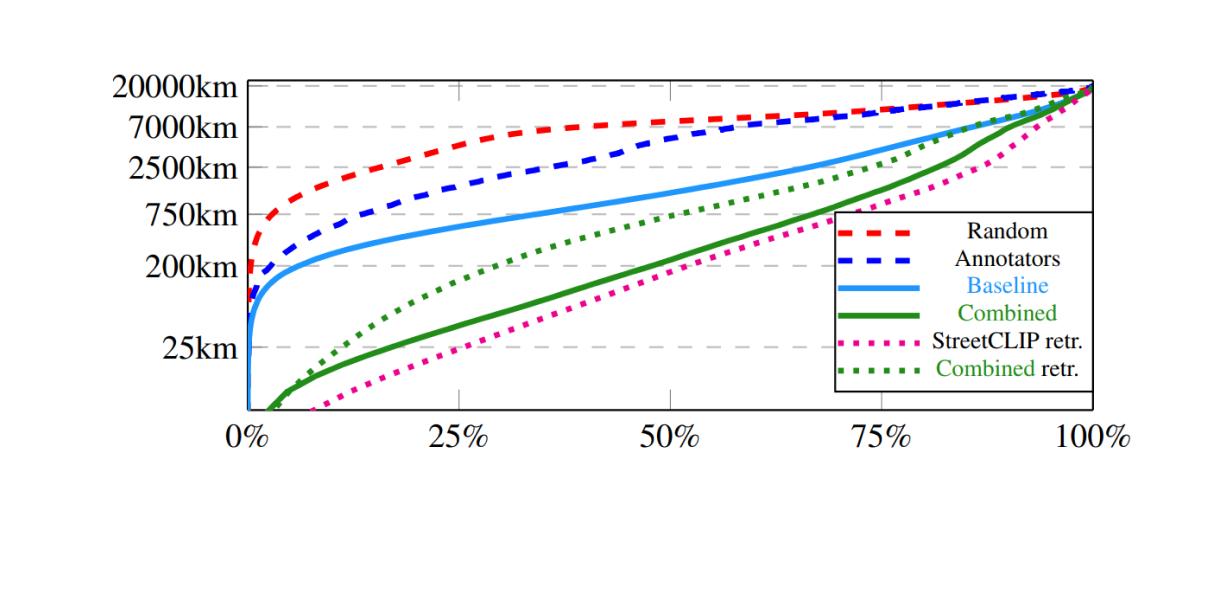 error distribution